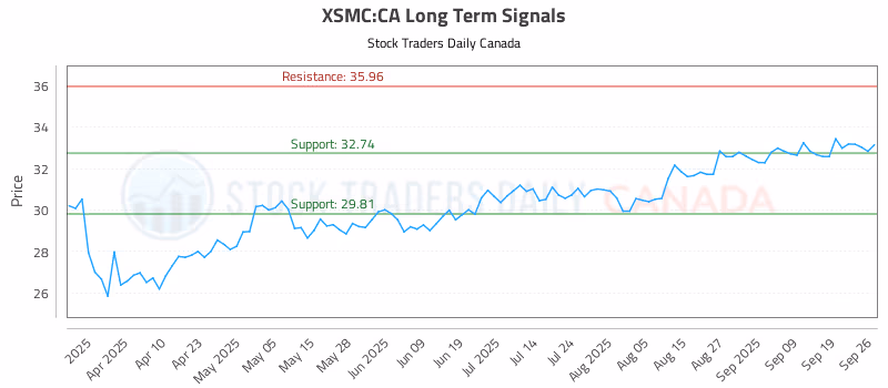 Stock Chart for XSMC:CA