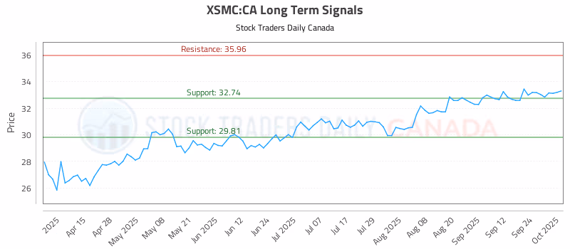Stock Chart for XSMC:CA