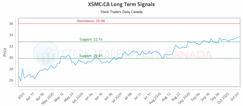 Stock Chart for XSMC:CA