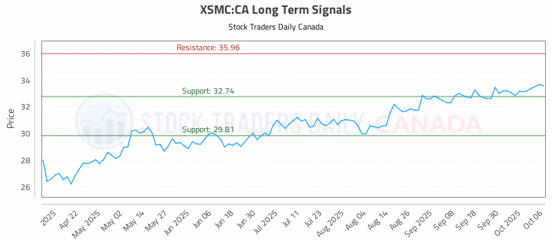 Stock Chart for XSMC:CA
