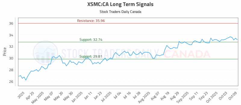 Stock Chart for XSMC:CA