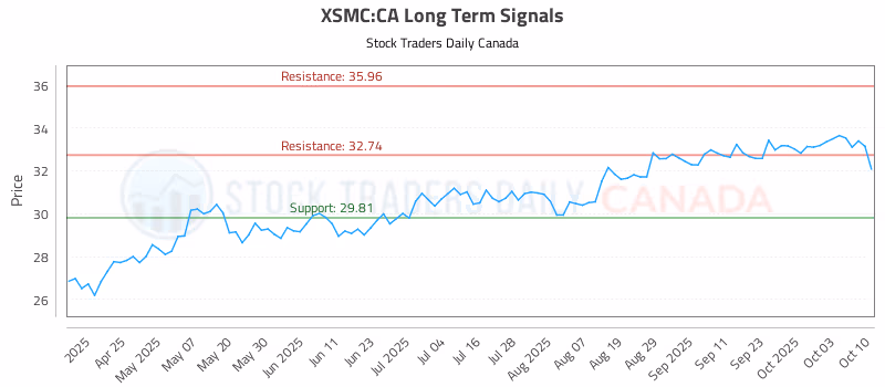 Stock Chart for XSMC:CA