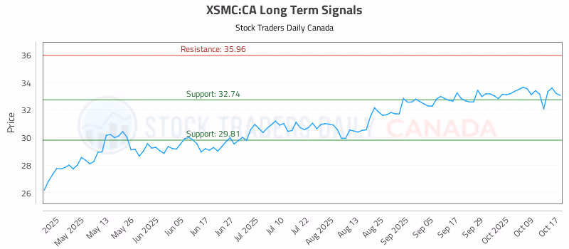 Stock Chart for XSMC:CA