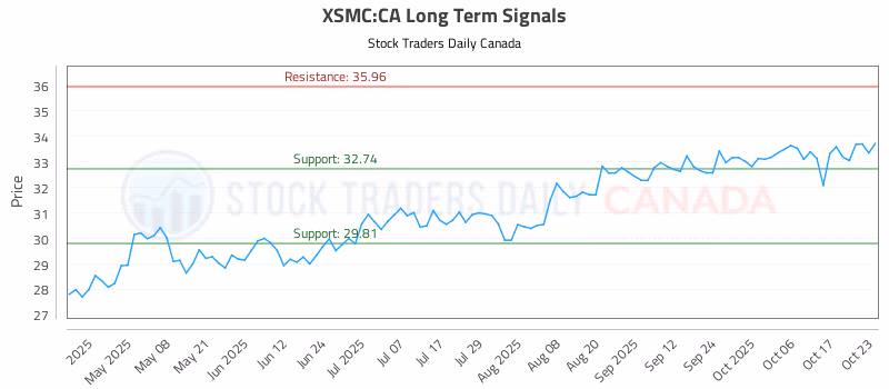 Stock Chart for XSMC:CA
