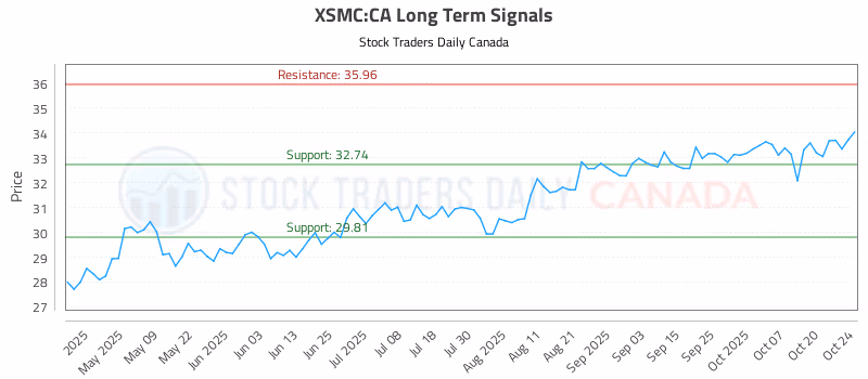 Stock Chart for XSMC:CA