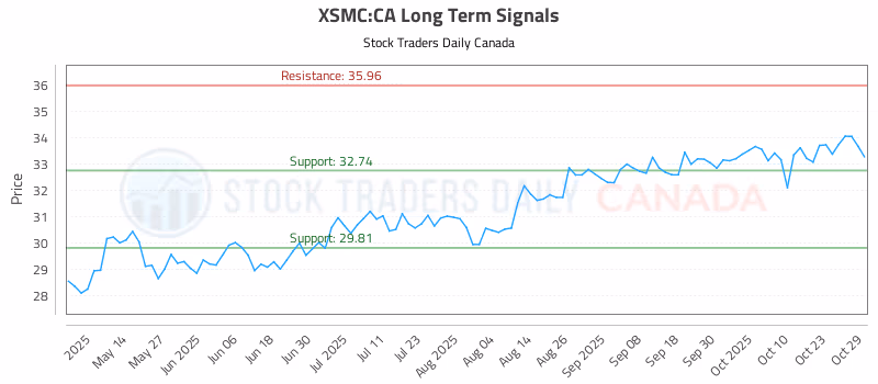 Stock Chart for XSMC:CA