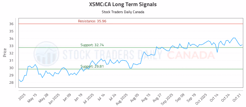 Stock Chart for XSMC:CA