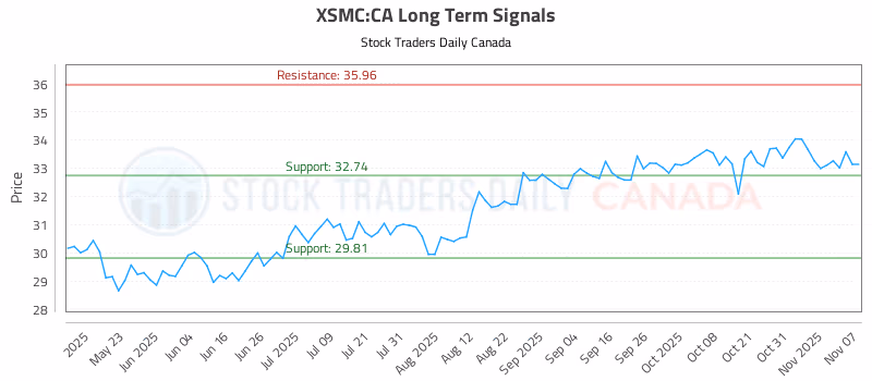 Stock Chart for XSMC:CA