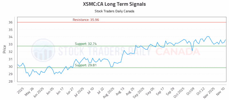 Stock Chart for XSMC:CA