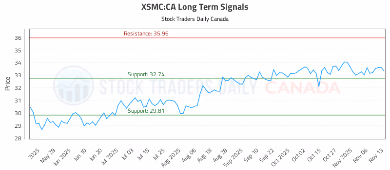 Stock Chart for XSMC:CA