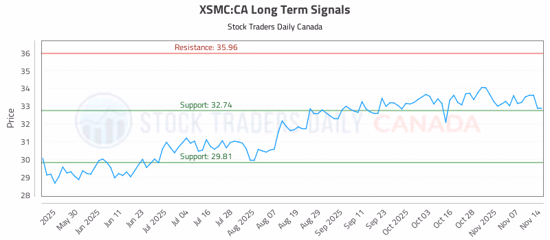 Stock Chart for XSMC:CA