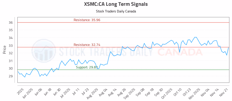 Stock Chart for XSMC:CA