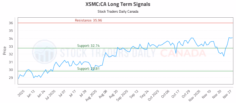 Stock Chart for XSMC:CA