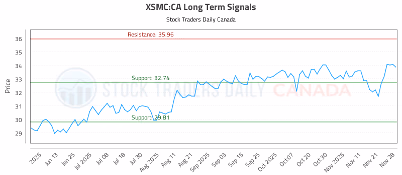 Stock Chart for XSMC:CA