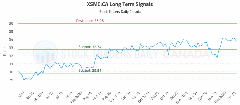 Stock Chart for XSMC:CA