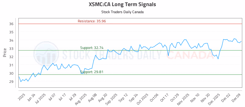 Stock Chart for XSMC:CA