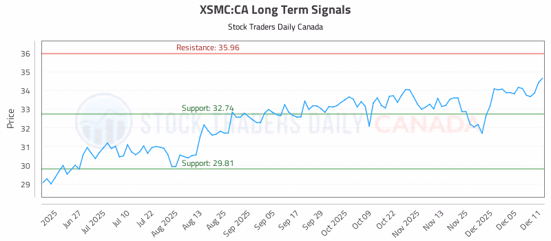Stock Chart for XSMC:CA