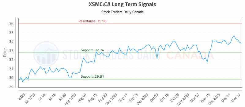 Stock Chart for XSMC:CA