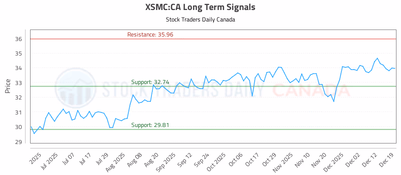 Stock Chart for XSMC:CA