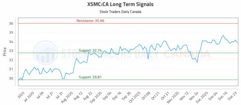 Stock Chart for XSMC:CA