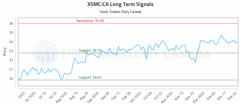 Stock Chart for XSMC:CA
