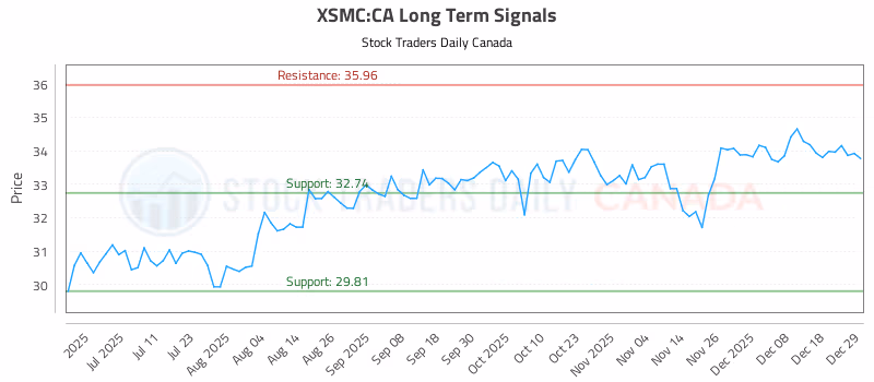 Stock Chart for XSMC:CA