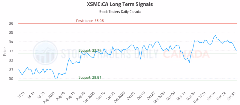 Stock Chart for XSMC:CA