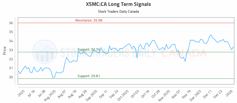 Stock Chart for XSMC:CA