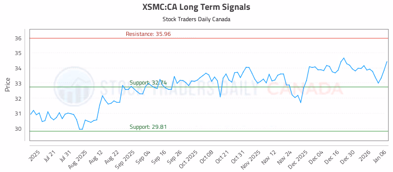 Stock Chart for XSMC:CA