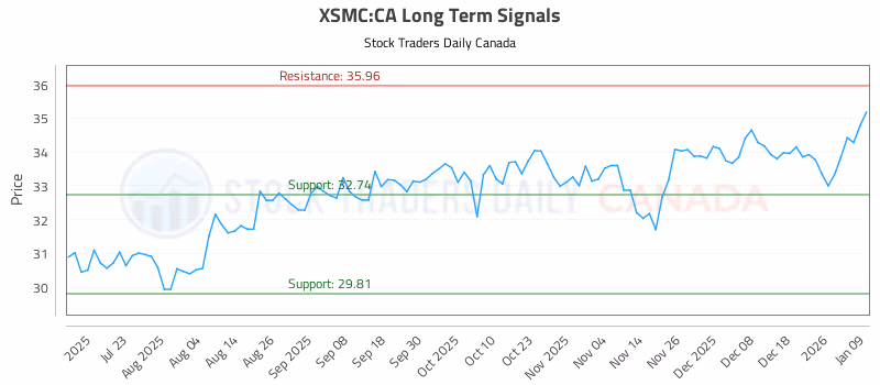 Stock Chart for XSMC:CA