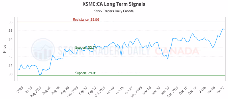 Stock Chart for XSMC:CA