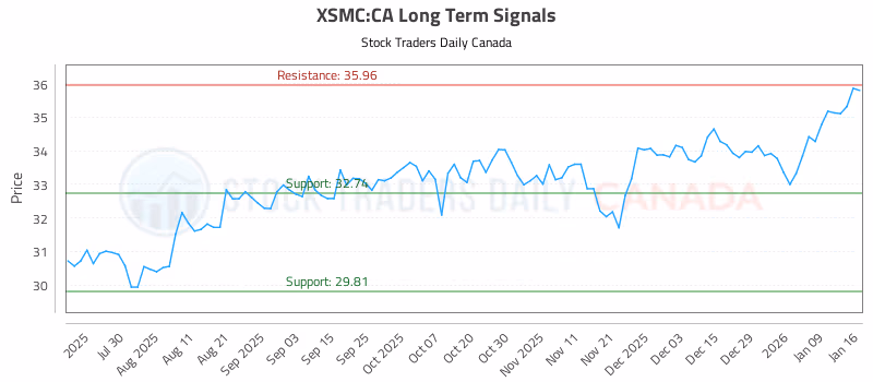 Stock Chart for XSMC:CA