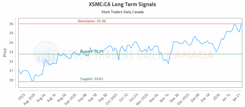 Stock Chart for XSMC:CA