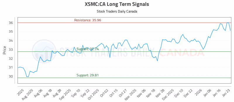 Stock Chart for XSMC:CA