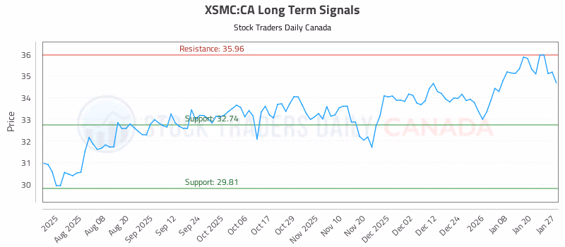 Stock Chart for XSMC:CA