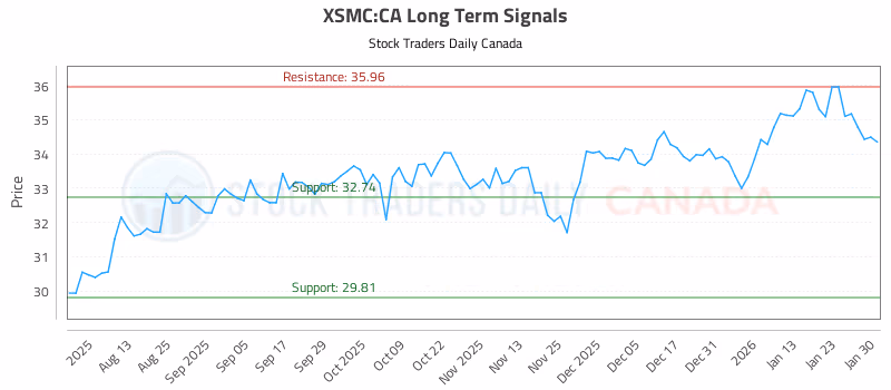Stock Chart for XSMC:CA