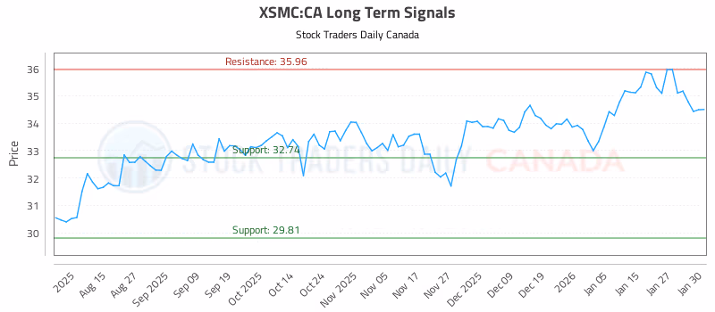 Stock Chart for XSMC:CA