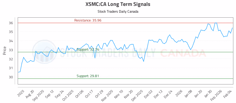 Stock Chart for XSMC:CA