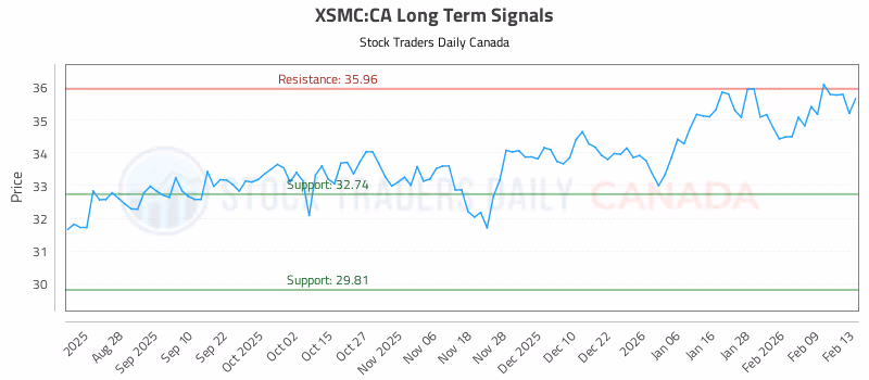 Stock Chart for XSMC:CA