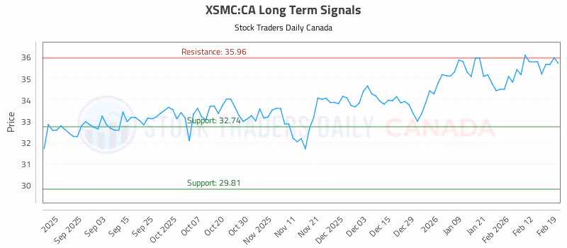 Stock Chart for XSMC:CA