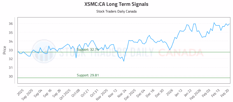 Stock Chart for XSMC:CA