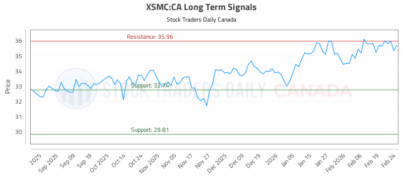 Stock Chart for XSMC:CA