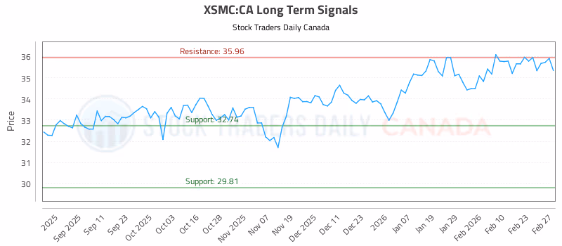 Stock Chart for XSMC:CA