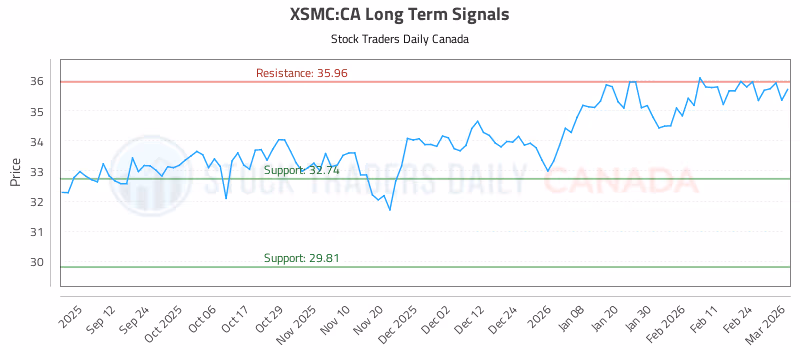 Stock Chart for XSMC:CA