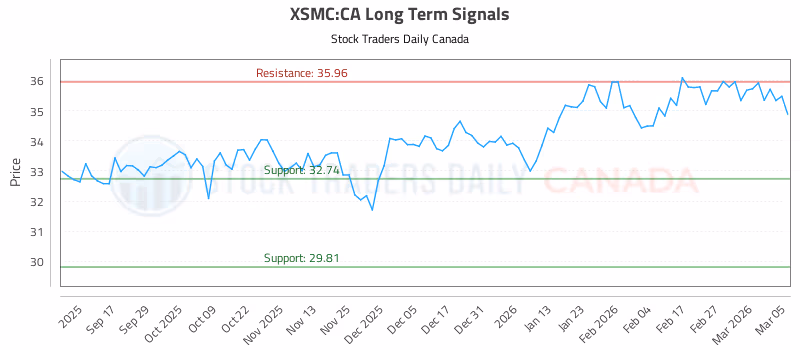 Stock Chart for XSMC:CA