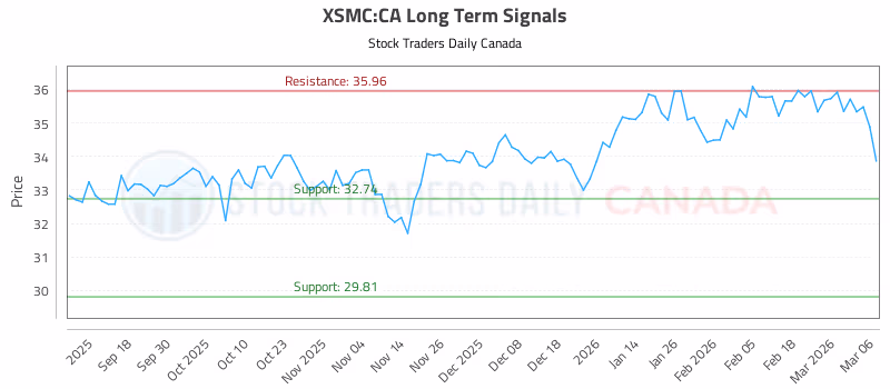 Stock Chart for XSMC:CA