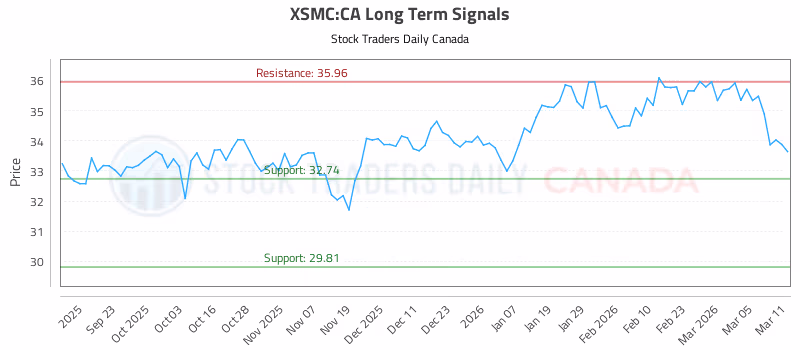 Stock Chart for XSMC:CA