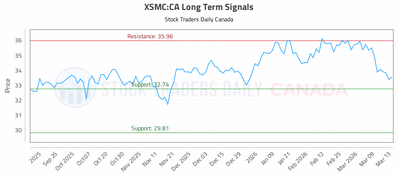 Stock Chart for XSMC:CA