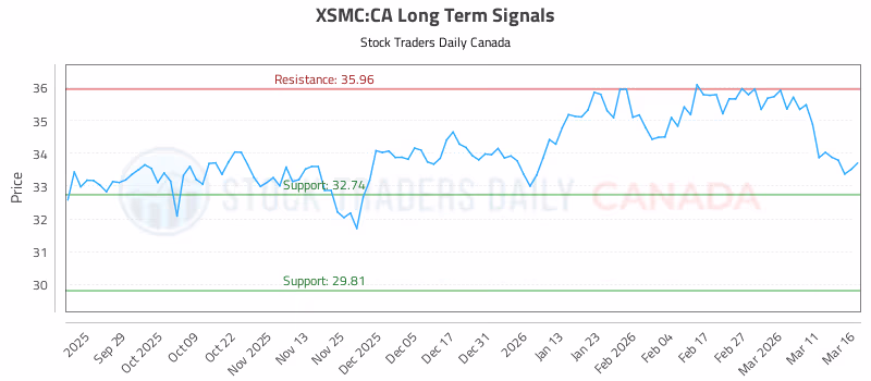 Stock Chart for XSMC:CA