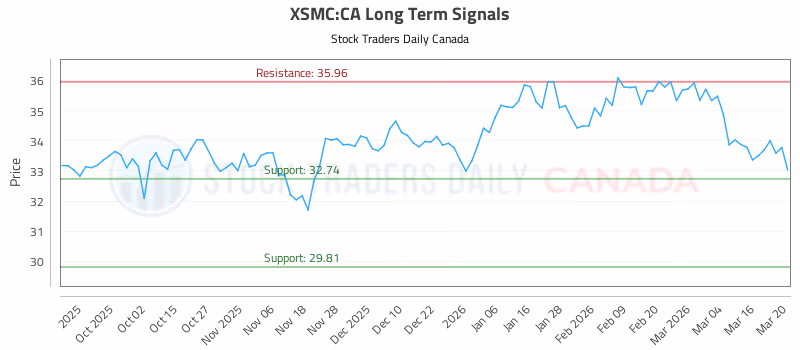 Stock Chart for XSMC:CA